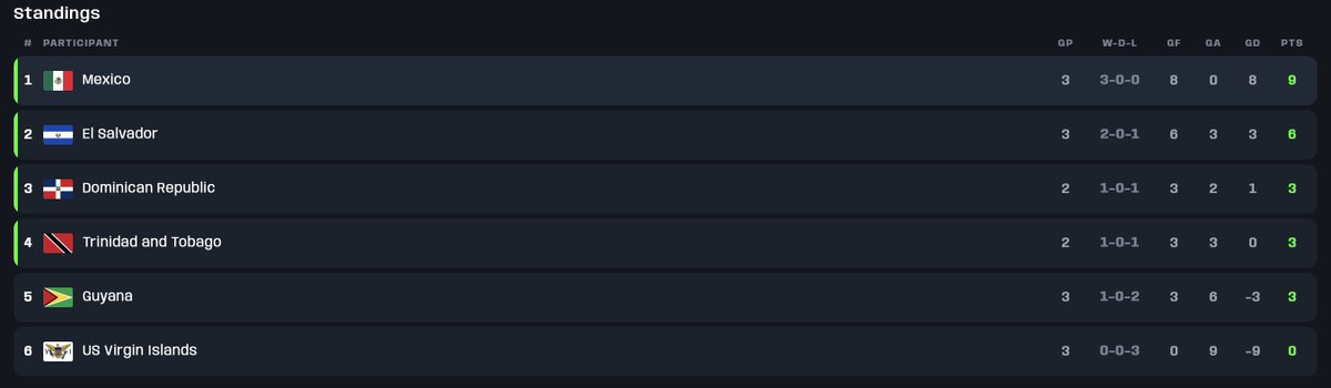 esportsChivas's tweet photo. ¡CERRAMOS LA JORNADA EN EL PRIMER PUESTO! 🫵🇫🇷

Tras 3 partidos nos colocamos en solitario en primer lugar. Gran trabajo @TheArsenalStyle 🔥

¡NOS VEMOS MAÑANA! 🇦🇹

#JugamosJuntos https://t.co/s3IMVTugKJ