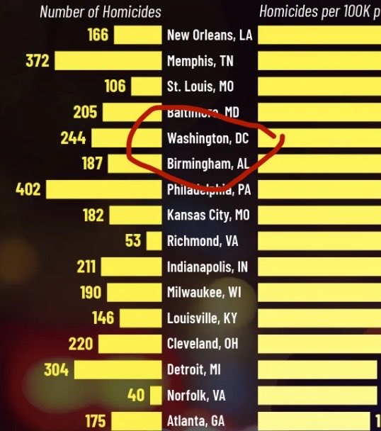 UtahLife1's tweet photo. @AngrySince87 @neegaking @dingerbop @TheDunkCentral @AdamFinkelstein @Fullcourtpass No one trying to live in that bum ass town 😂 even the AJ trying to get picked somewhere else , nothing relevant or even cultural comes from sorry ass Washington , even KD feels sorry for yall ass 😂, Utah much cleaner healthier , economically better then the sorry DMV https://t.co/FiEVkMtewU