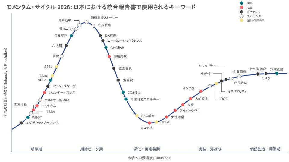da1_maeda's tweet photo. 今回から新たに、統合報告書におけるキーワードの出現社数と出現回数の変化をもとに、各テーマが日本企業の開示・経営実装プロセスのどの段階にあるかを可視化する、サステナブル・ラボ独自の分析フレームワーク「モメンタム・サイクル」も作成しました！ https://t.co/Uv8GE8YMFm