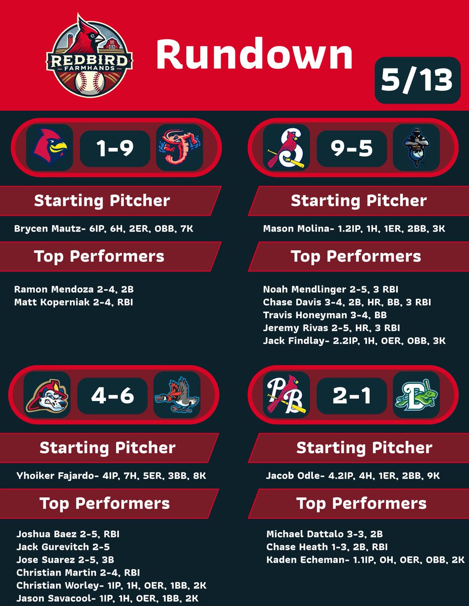 Redbird Farmhands tweet media