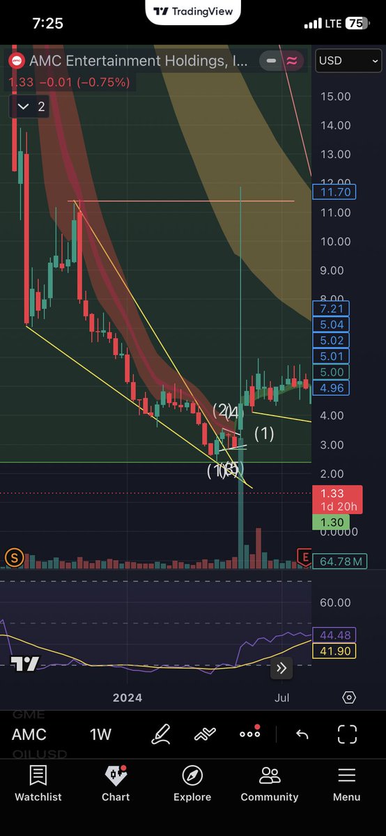 PoweredByYaH's tweet photo. Could i be wrong about next week? Duh. That’s why i’m stacking $ffai 5/29 calls. 
Is it within 2 weeks? Fact. $amc $gme https://t.co/0exClj1Ssx