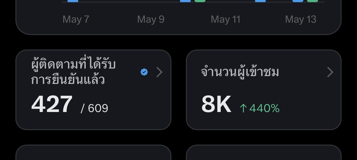 1 4 2 % 🧸 tweet media