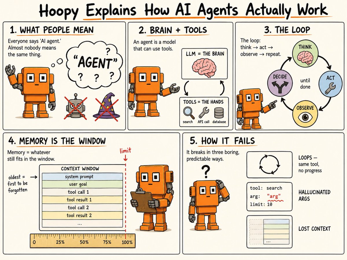 davidhop's tweet photo. What is an "AI agent," actually?

A model + tools + a loop:
model → tool → observation → repeat

It breaks 3 ways:
1. Loops the same call forever
2. Calls a real tool with made-up args
3. Forgets the goal mid-task

That's it. Strip the marketing. https://t.co/4YSVODLnfd