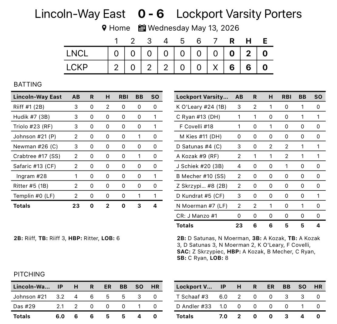 Lockport Porter Baseball tweet media