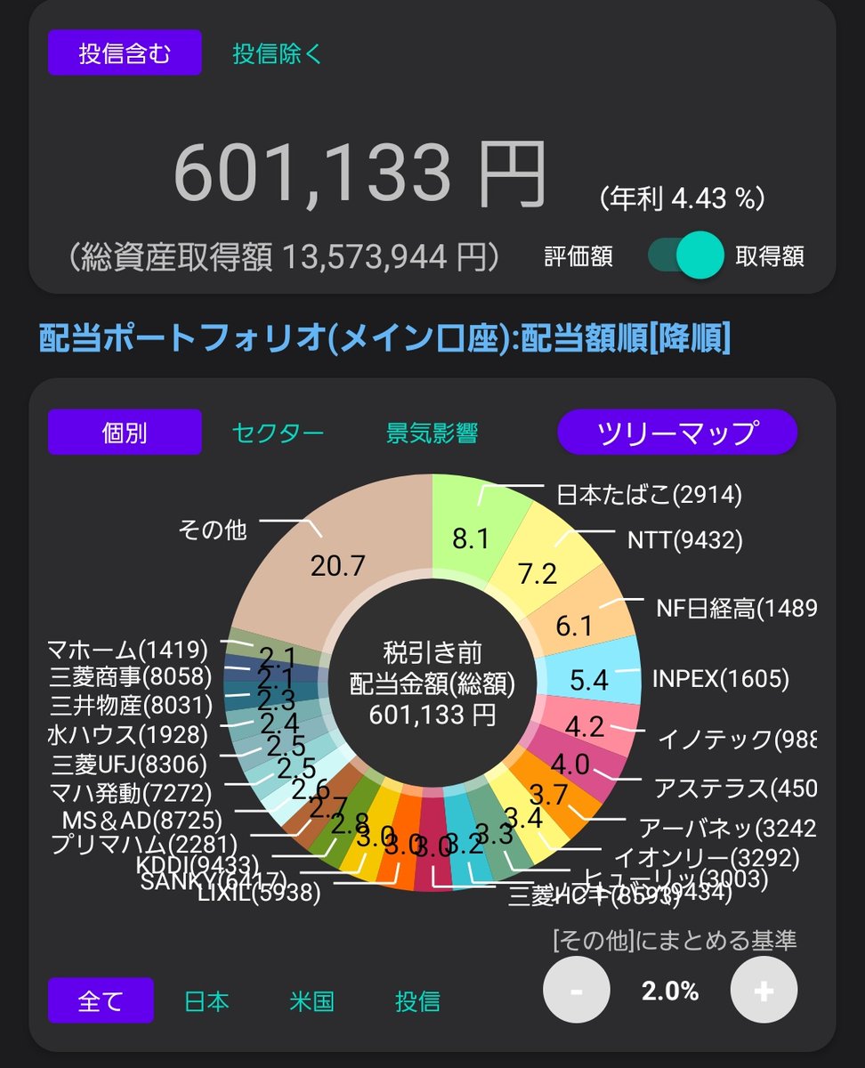 orangeorange_ku's tweet photo. 増配で配当60万突破した。

派手な生活は無理だけど、資産3000万越えると気持ちがかなり楽にはなる。

5000万はそんなに心境の変化なかった。

現金1200+150
日本株1700
投資信託1600
仮想通貨1300

仮想通貨は半分税金だと思ってた方がいい。 https://t.co/myOAmbtQiH