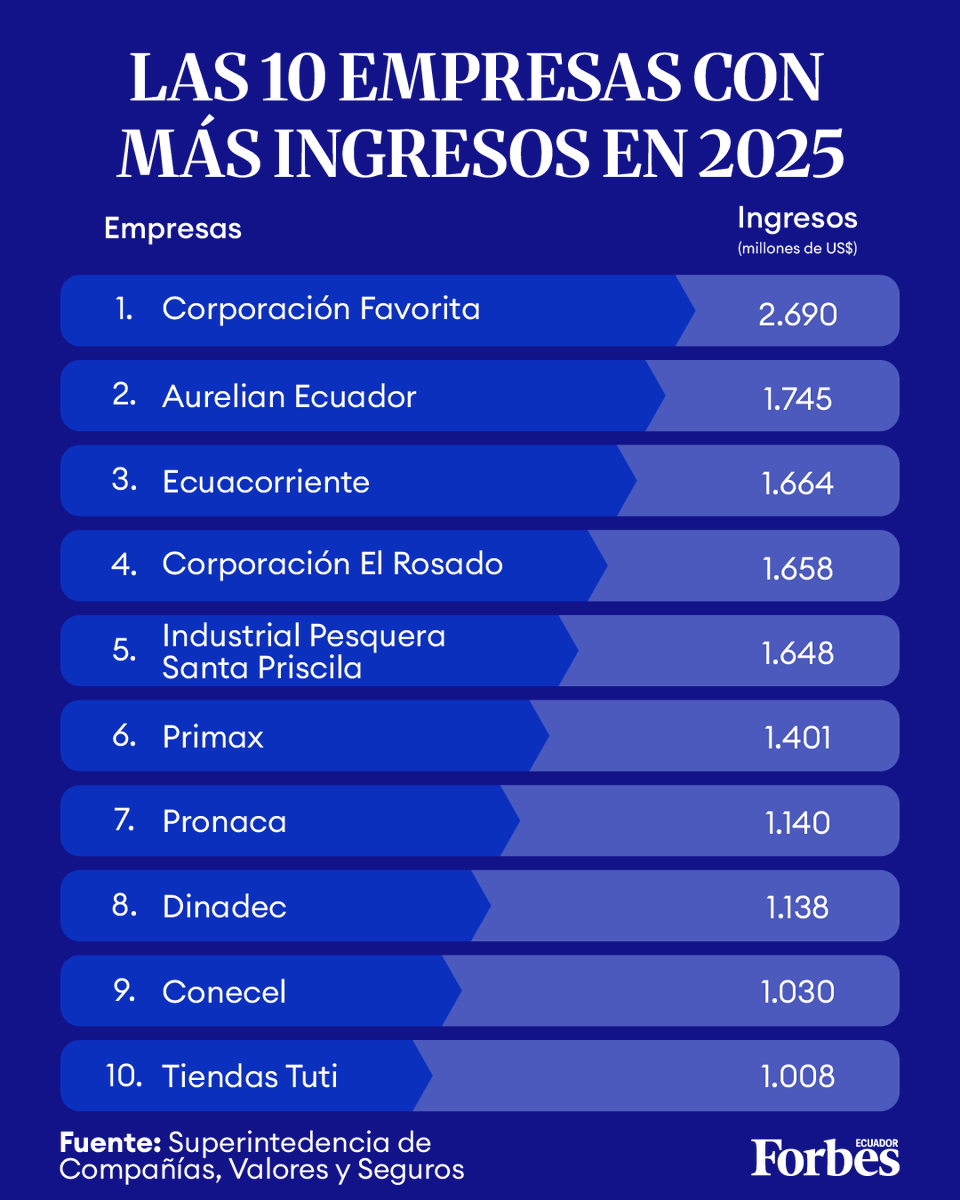 forbesecuador's tweet photo. #Rankings l El ranking de las 10 empresas con más ingresos totales en 2025 está listo. Las empresas ubicadas en los primeros lugares corresponden principalmente a los sectores de comercio al por mayor y menor, alimentos, acuícola, explotación de minas y canteras y telecomunicaciones.

La compañía que domina el listado supera con US$ 945 millones en ingresos a la que se ubica en el segundo lugar.

👉🏻 Lee y conoce más detalles del top 10, aquí: https://t.co/xbqz67Ofl7

#ForbesEcuador #negocios #empresasecuador #rentabilidad #economía
