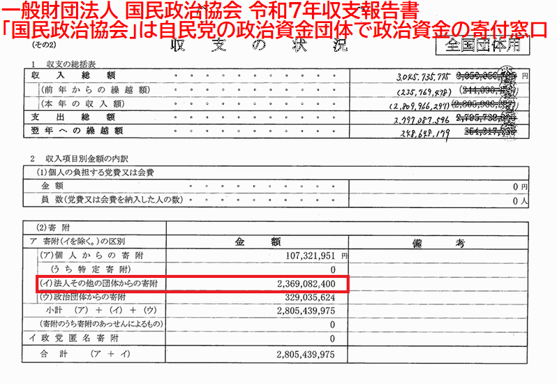 kutsuzawa55's tweet photo. 明日です！経団連に抗議街宣
#移民政策反対 でなぜ経団連に抗議？
・自民党(国民政治協会)への企業献金約23億円の大部分は、経団連の呼びかけによるもの
・自民党の最大スポンサーが経団連
・経団連が政府自民党に外国人労働者受入れを推している
∴元凶が経団連
弁士・見物の皆様ぜひご参集下さい🙇‍♂️ https://t.co/EE2KK6OsMe