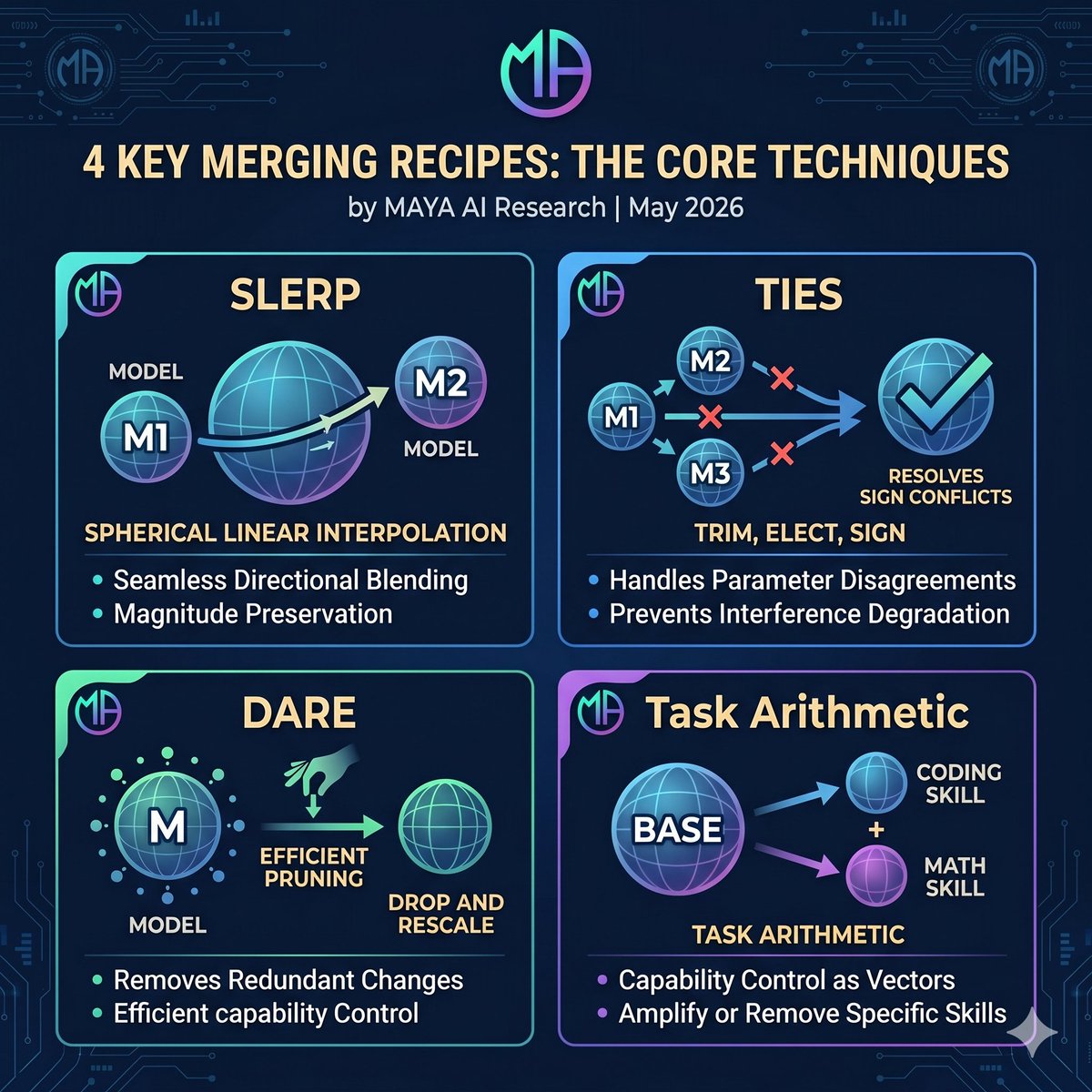 AI_MAYAX's tweet photo. 🧬 4 Core Recipes for Advanced LLM Merging

How Darwin V7 engineers optimal merged models without traditional training:

🔹 SLERP : Smooth spherical interpolation preserving vector magnitude.
🔹 TIES : Resolves sign conflicts and prevents parameter interference.
🔹 DARE : Drops redundant parameters and rescales for maximum efficiency.
🔹 Task Arithmetic : Adds or subtracts specific task capabilities (e.g., math, coding) like directional vectors.

#mayaai #matx #mayax #mayafreeai