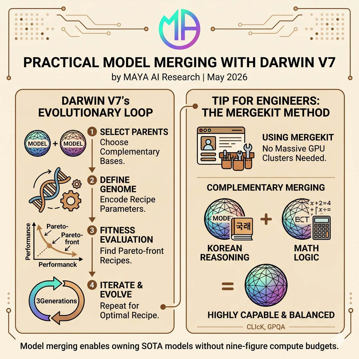 AI_MAYAX's tweet photo. 🧬 In Practice: Evolutionary Merging & Open-Source Tools

Inside Darwin V7's evolutionary loop and practical merging tips for engineers.

🔹 The Evolutionary Loop : Optimized over ~30 generations: [Select Parents] ➡️ [Define Genome] ➡️ [Pareto-front Evaluation] ➡️ [Crossover & Mutate]
🔹 Open-Source Power : Build SOTA merged models locally without massive GPU clusters using tools like Mergekit.
🔹 💡 Engineering Tip (Complementary Merging) : The secret to manual merging is blending orthogonal models (e.g., mixing a model with strong Korean reasoning + advanced math logic).

#mayaai #matx #mayax #mayafree