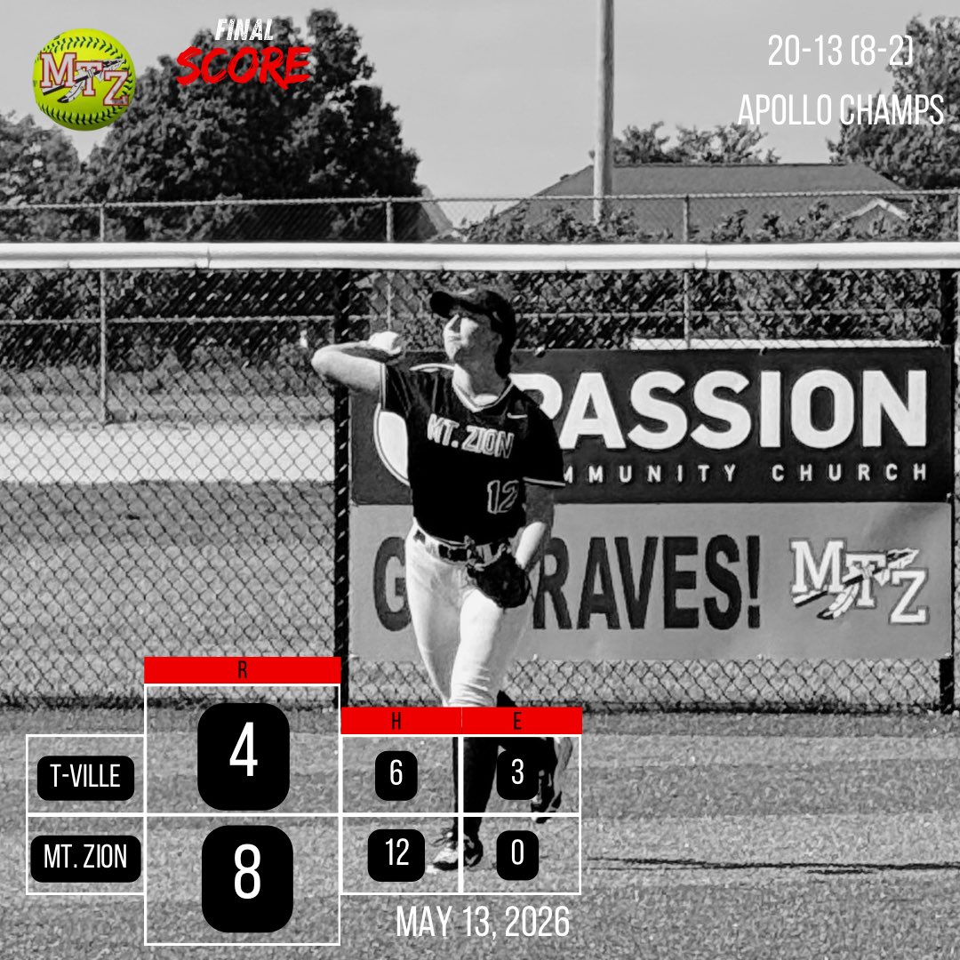 mtzionsoftball's tweet photo. FINAL || G2 || 5/13

Hitting ⭐️s

@AddisonRotz 3/4(2Bx3), 3R
@chloe_ewilliams 3/4(2B), 3🥩
@ana_kanemaru 2/3, R, 4SB
@kinley_paradee 2/3, R, 🥩
@8elliegreen 💣

Next: v Paris, tomorrow https://t.co/ORSI3EVPZU