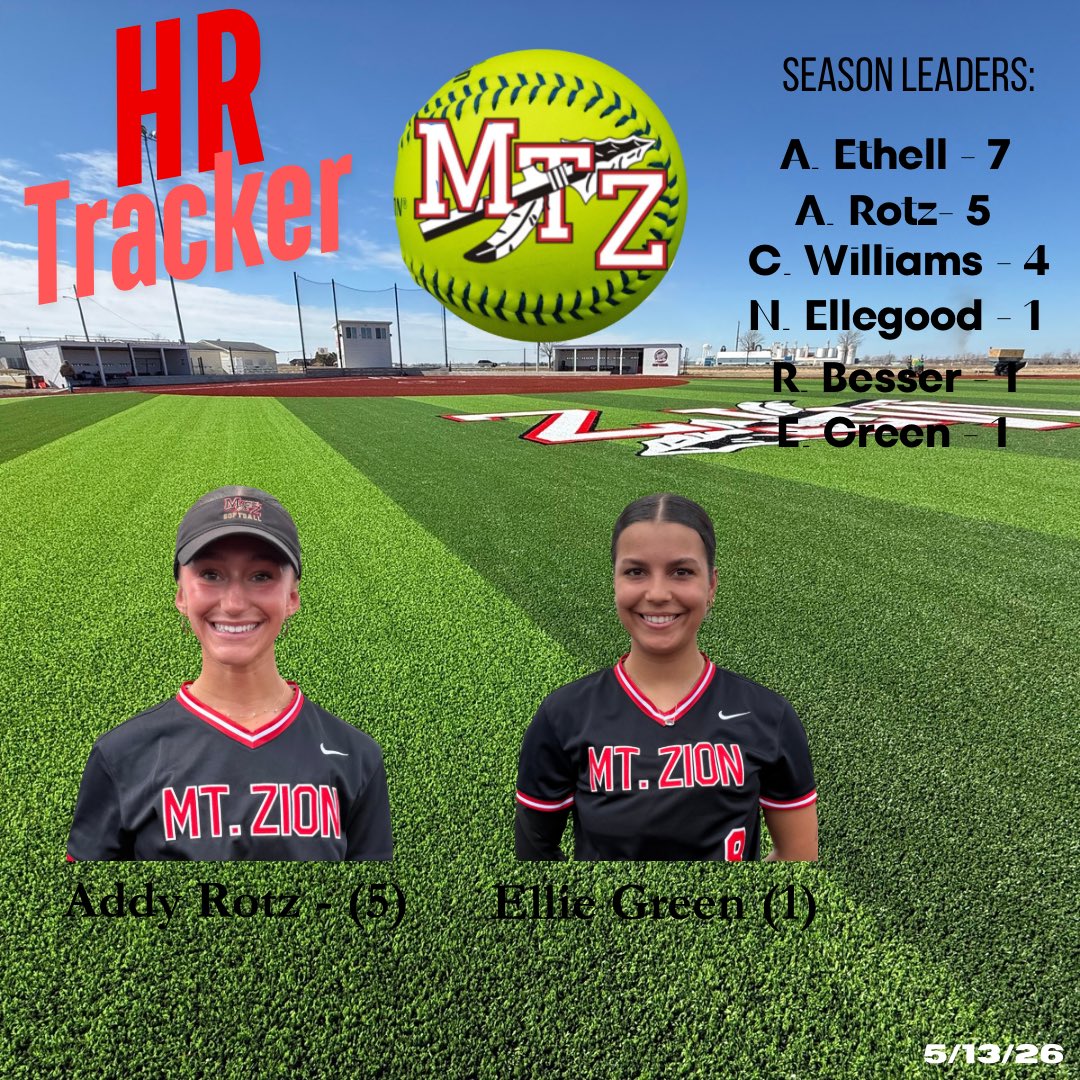 mtzionsoftball's tweet photo. Even though the wind was blowing in the Lady Braves launched a couple balls out of the yard. @AddisonRotz for her 5th and @8elliegreen gets her first of the season! https://t.co/CNrP2SaaAs