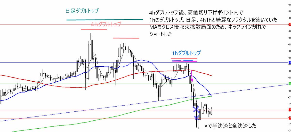 chartANniki's tweet photo. BTCUSD20260513
綺麗なフラクタル3連発が見れたのでショートして獲った。本当にチャンスが少ないので、勝てて良かった
MAの収束拡散だが、レートの位置がちょっと手法から外れている気もするので記録として残しておく

1:day
2:4h
3:1h
#BTCUSD #FX #ビットコイン https://t.co/lSKKdyGeoB