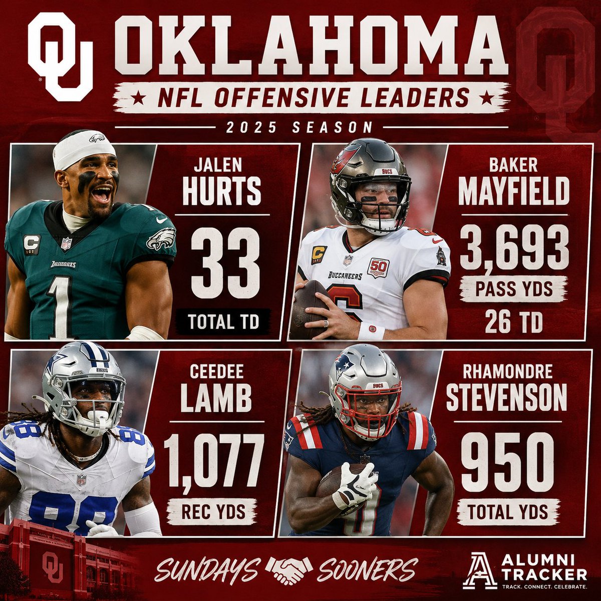 Alumni_Tracker's tweet photo. Oklahoma NFL offensive leaders last season 👀

🏈 Baker Mayfield — 3,693 pass yds, 26 TD
🏈 Jalen Hurts — 33 total TD
🏈 CeeDee Lamb — 1,077 rec yds
🏈 Rhamondre Stevenson — 950 total yds

Sundays 🤝 Sooners https://t.co/mj8zrLpYk0