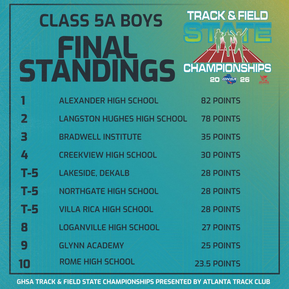 OfficialGHSA's tweet photo. Track &amp; Field Championships | Final Team Standings
@UGAAthletics - Track &amp; Field Complex (Athens)

Class 5A Girls Champions: #Pope (69 Points)
Class 5A Boys Champions: #Alexander (82 Points)

@ATLtrackclub @STCFieldBuilder @OrthoAtlanta 
@AlexanderHigh @PopeHS1 https://t.co/kpdwBxAzJt
