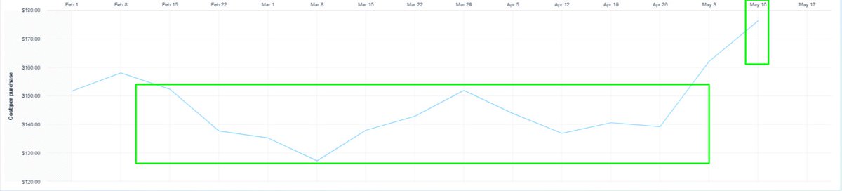 MikeManzoLewis1's tweet photo. Anybody else noticing measurable WoW dips in performance for month of May? #mediabuyers #metaads #dtc https://t.co/U5pl4FPCVY