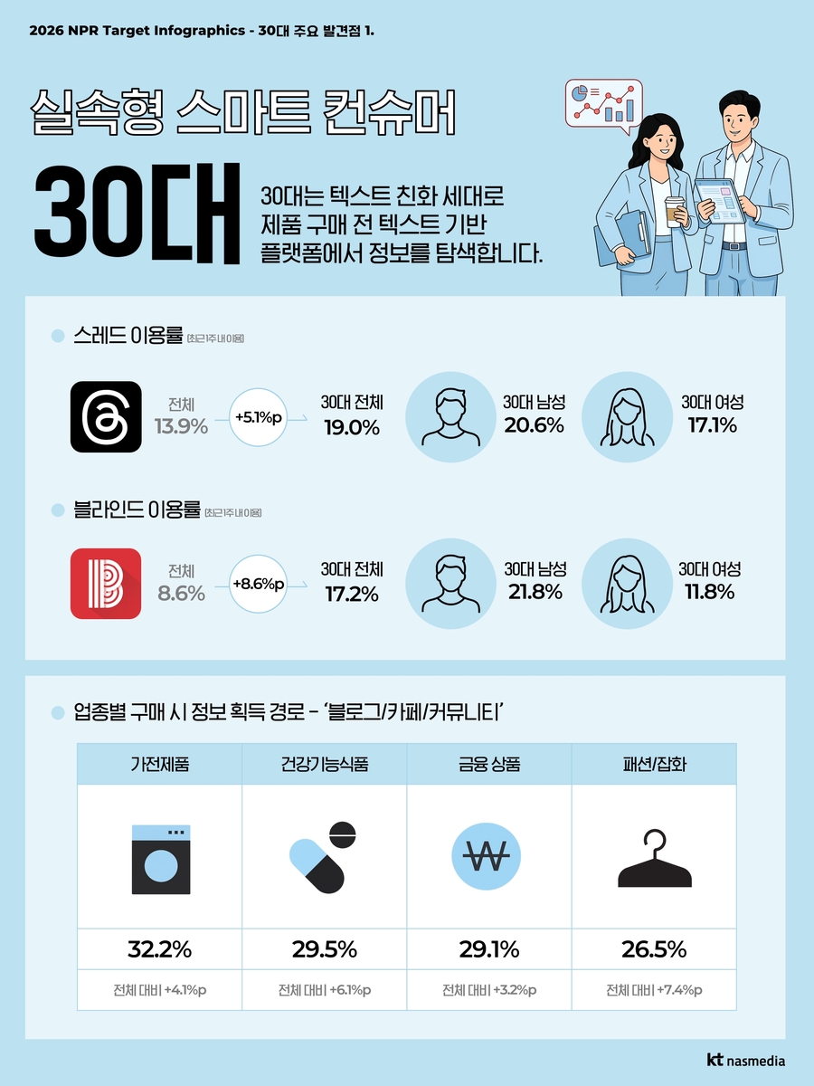 yonhaptweet's tweet photo. 후기 먼저 보고 AI 결제…30대 소비패턴 달라졌다
https://t.co/7MSvl0wPrP https://t.co/QsHwH7OP24