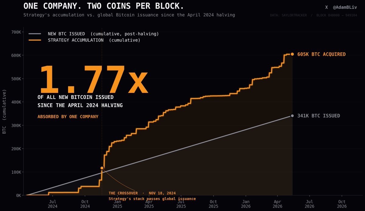 AdamBLiv's tweet photo. Since the April 2024 halving:

Bitcoin network has issued 341,000 new coins.

Strategy has bought 605,000.

One company is absorbing 1.77x of global issuance.

The sell-side has a problem. https://t.co/xF1A6Dy8YI