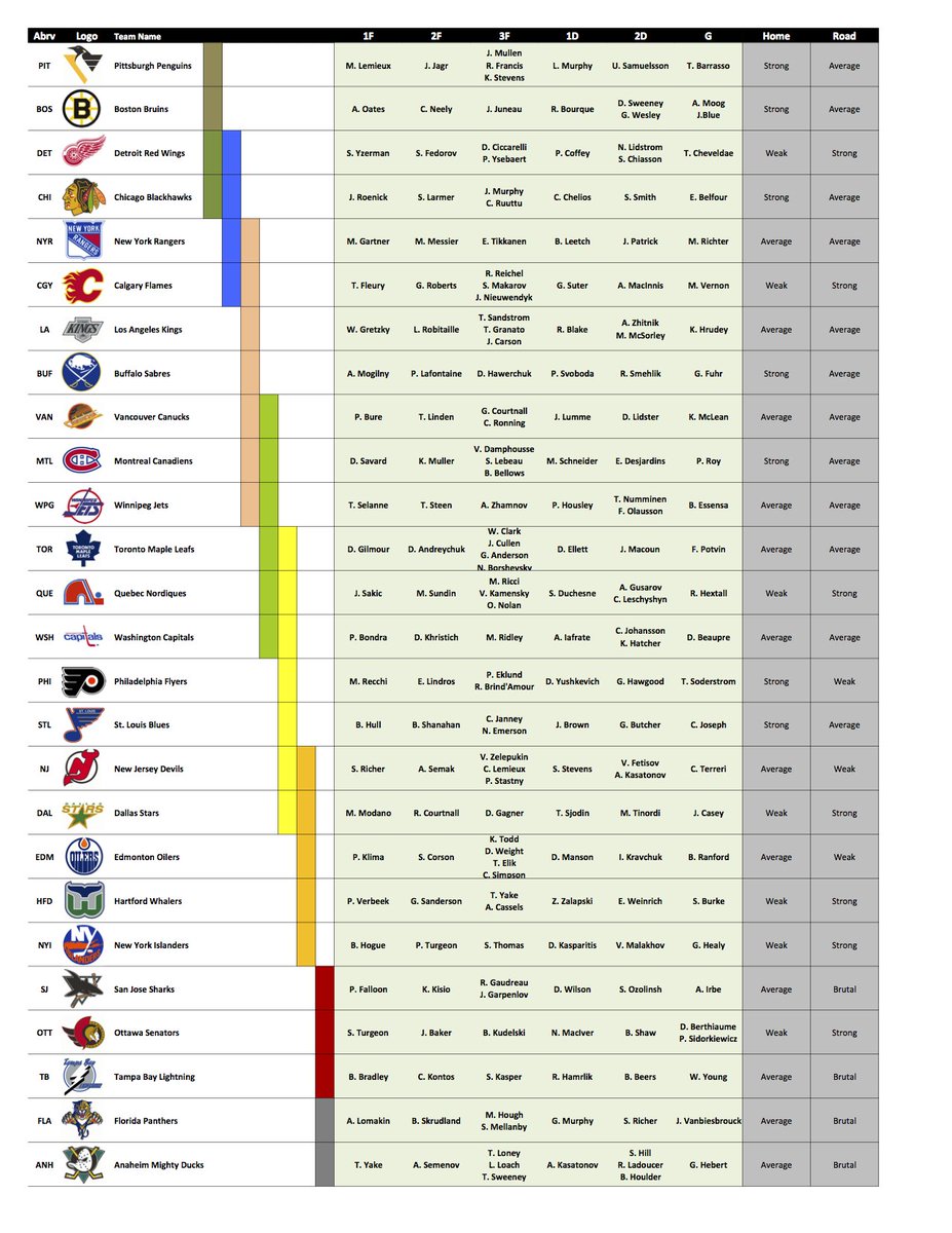 NHL94Podcast's tweet photo. NHL '94 team tier list for the Super Nintendo. Do you agree with this list? https://t.co/pG5mQxgw1U
