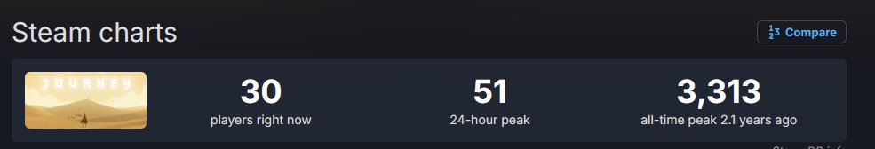 ccbbcv_'s tweet photo. @Monsterclowd @BsmProductionHD @puppycelebrity It doesn't matter, indie games always have these numbers, especially short games. You're all just gaming tourists https://t.co/XXLWoYgmue