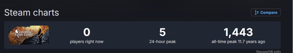 ccbbcv_'s tweet photo. @Monsterclowd @BsmProductionHD @puppycelebrity It doesn't matter, indie games always have these numbers, especially short games. You're all just gaming tourists https://t.co/XXLWoYgmue