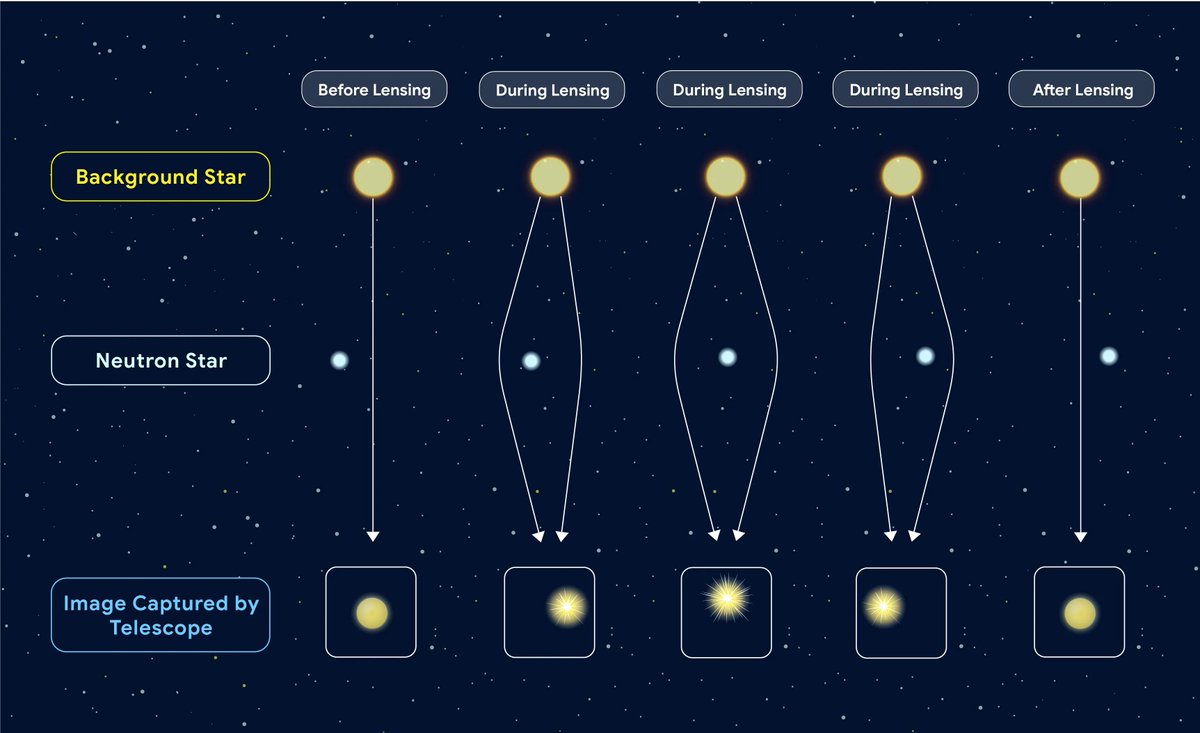 Illustration of the gravitational lensing process Roman will use to identify neutron stars. Along the left side, 3 boxes are evenly spaced. The top box says Background Star, the middle Neutron Star, and the bottom Image Captured by Telescope. Along the top, 5 steps are labeled. The first says Before Lensing. The background star has an arrow running in a straight line to the image captured by telescope, where the star looks the same. The next 3 steps are all labeled During Lensing. The background star looks the same, but there are two arrows extending to the image captured by telescope. The second step has the arrow on the left bent out at an sharper angle, and the left arrow bent slightly. In the image captured by telescope, the star is offset to the left. In the third step, both arrows are widely angled out, and the imaged star is offset above center. The fourth step is a mirror image of the second. The final step, After Lensing, is a mirror image of the first, Before Lensing.