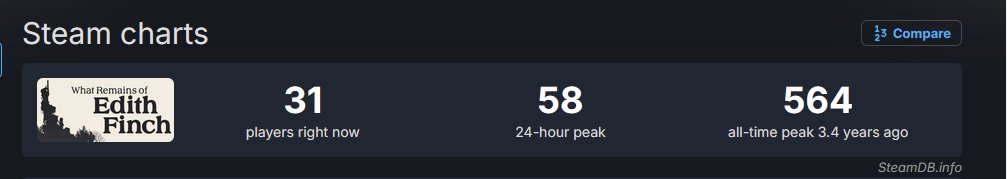 ccbbcv_'s tweet photo. @Monsterclowd @BsmProductionHD @puppycelebrity It doesn't matter, indie games always have these numbers, especially short games. You're all just gaming tourists https://t.co/XXLWoYgmue