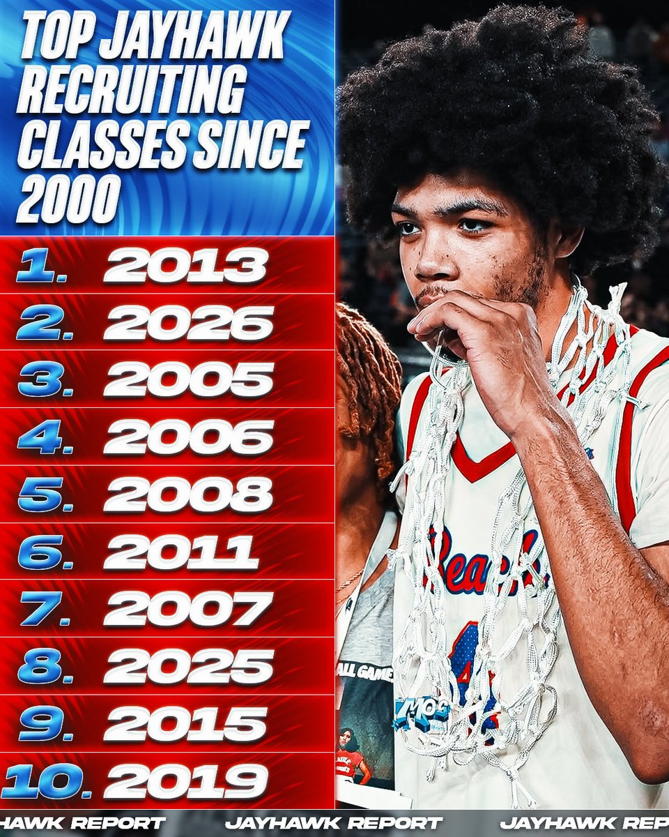 jayhawks_report's tweet photo. Bill Self’s 23rd recruiting class jumps to #2. 

Hard to beat Andrew Wiggins and Joel Embiid on the same team, but nothing is impossible. 👀 https://t.co/hEVBxhXxa6