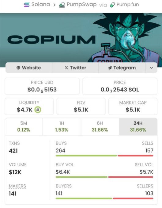 Pump_cipher's tweet photo. Turned $5.1K into $971K with $COPIUM 🚀
That’s a 190.39× gain.

Getting in early makes all the difference. More plays like this are shared first in my private TG.

CA:
82ZmPRVn89XSmbK4dsqFwgTmr9xDBS7be7sjdBn6pump

#Solana #Crypto #Memecoin https://t.co/lu1HaAaVEa