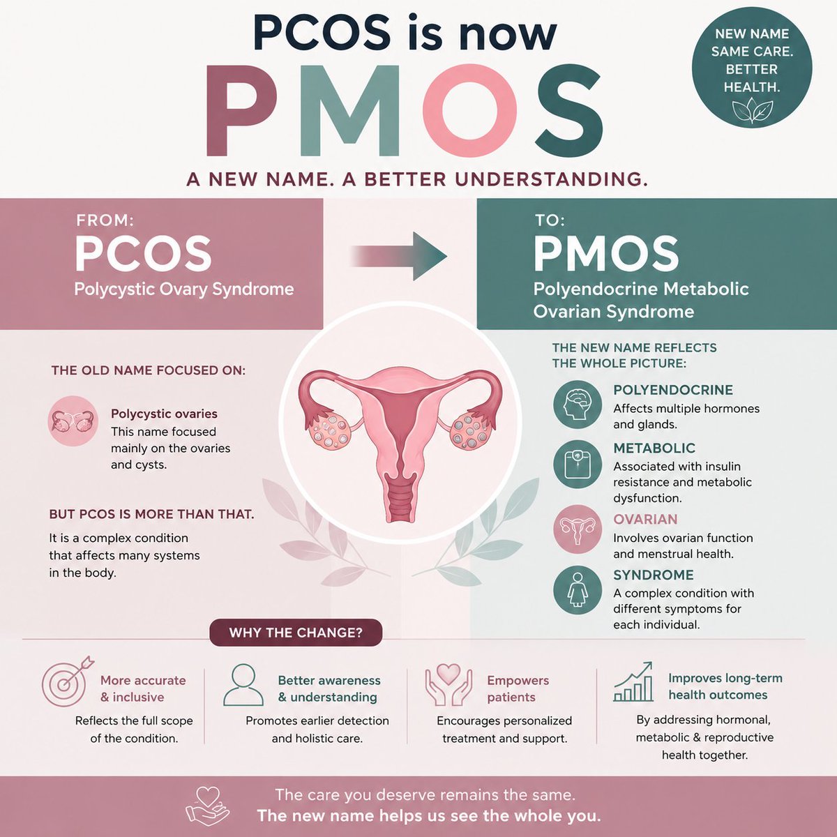 SoutheastNatMed's tweet photo. 📣Attention Ladies:

💜PCOS just got a new name: PMOS — Polyendocrine Metabolic Ovarian Syndrome.

Why the change? Because this condition affects far more than the ovaries alone. Hormones, metabolism, insulin resistance, inflammation, fertility, skin, and mood can all play a role.

👉The new name helps reflect the bigger picture and encourages more personalized, root-cause focused care. 💚

#PCOS #PMOS #HormoneHealth #WomensHealth