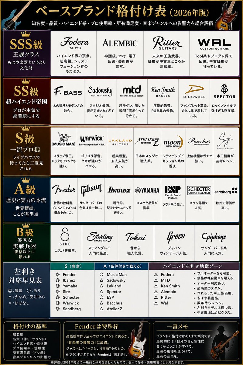 Lefty_Fbass's tweet photo. 前提条件を与えずにベースのブランドの格付けと、左利き用の対応早見表をチャッピーに作ってもらったんやが、知らんブランドも沢山あるな🤔

f-bassはロゴが気になるところやで🤗 https://t.co/LT23dy5Cfm