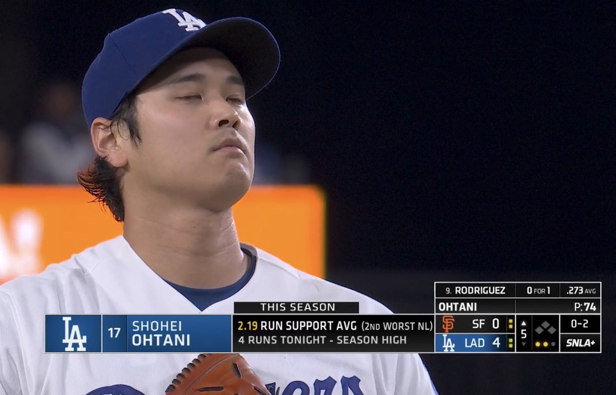 joshkikuchi's tweet photo. #SNLA によると、#大谷翔平 選手が登板した試合の平均得点サポートは2.19で、#ナ・リーグ のワースト2位だったそうです。
そして今晩の4得点は今季最多です。
#ドジャース
#MLB https://t.co/E9VIzX0itF