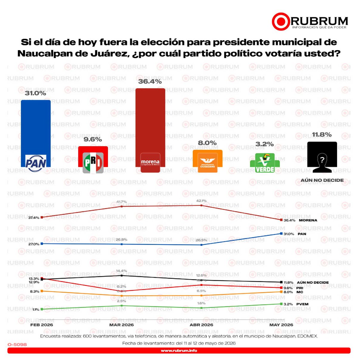 RubrumInfo's tweet photo. #RUBRUM | Así es como van las tendencias electorales en el municipio de Naucalpan de Juárez en el Estado de México, donde pronto votarán para renovar la alcaldía. 
@partidomorenamx  36.4%
@accionnacional   31.0%
@pri_nacional  9.8%
@MovCiudadanoMx 8.0%
@partidoverdemex 3.2%
Aún no decide 11.8%
🎯#InformaiónQueDaPoder
Consulta la encuesta completa
https://t.co/laXB7yMyAJ