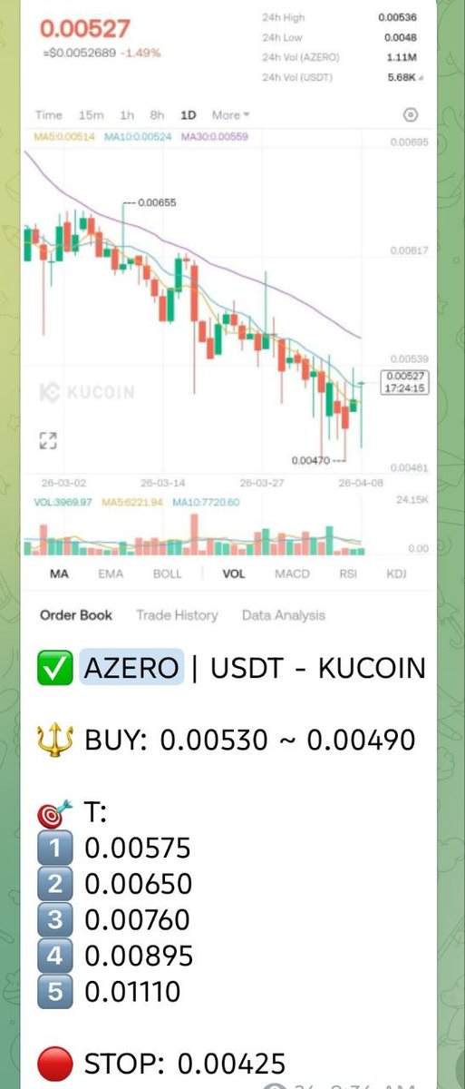 KucoinArab's tweet photo. $AZERO 🚀🔥 +150%

A premium signal from the private channel… executed perfectly 👀

Precise entry → strong accumulation → explosive breakout 💣

+150% gains delivered in a clean, high-momentum move 📈

This is the quality of setups shared inside the private channel 💰

Join now:
https://t.co/C7cjoROE2V 🚀

#AZERO #Crypto #Altcoins