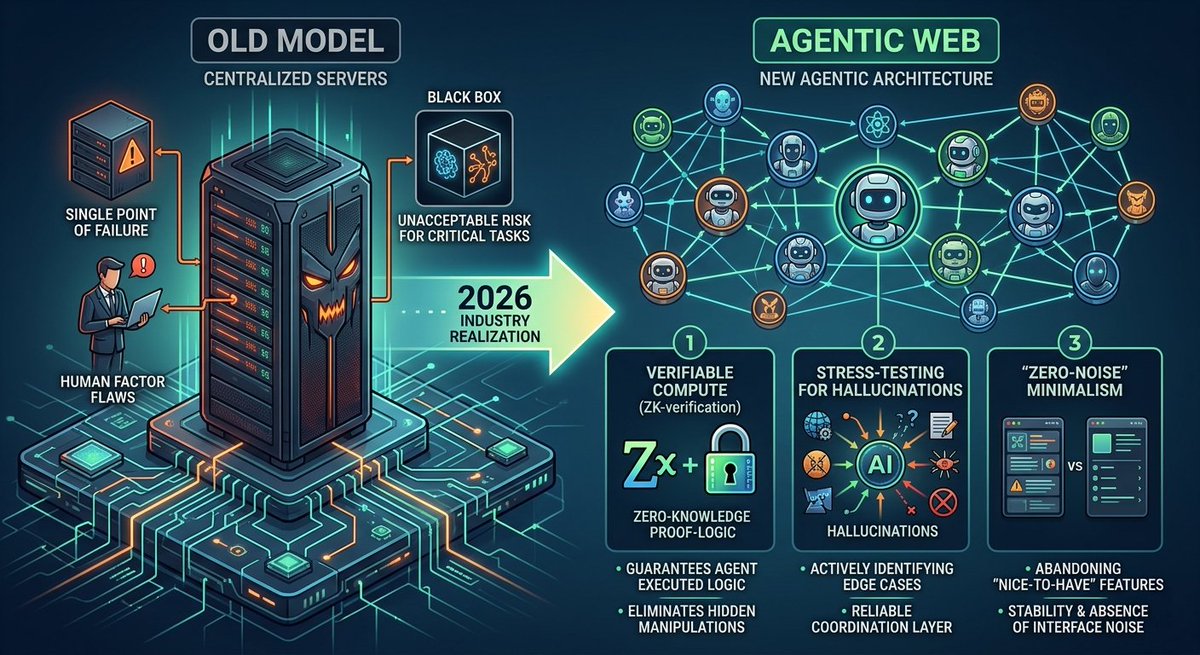 MorphGraphAI's tweet photo. 🛠️ from centralized servers to autonomous consensus

in 2026, the industry has realized: for AI agents to become truly autonomous, they need an environment that eliminates the "human factor" and the flaws of centralized infrastructure. we are building the Agentic Web, where coordination happens at the level of distributed consensus.

why the old model no longer works?

centralized data servers create a single point of failure and a "black box" in decision‑making. for critical tasks — such as smart contract auditing or capital management — this is an unacceptable risk.

three pillars of the new agentic architecture:

1. verifiable Compute (ZK‑verification): integrating Zero‑Knowledge proofs for computations at the system's core ensures that the agent executed exactly the logic it was supposed to, without hidden manipulations.

2. stress‑testing for hallucinations: actively identifying edge cases and testing agents for errors in vulnerability reports is the only way to build a reliable coordination layer.

3. "zero‑Noise" minimalism: effective architecture requires stripping away everything unnecessary. abandoning "nice‑to‑have" features in favor of stability and the absence of interface noise is the standard for systems operating autonomously.

what does this change?

standardizing prompt structures minimizes ambiguity in communication between agents, turning their interactions into a clear, mathematically precise dialogue. we are moving from "chatbot conversations" to managing fault‑tolerant decentralized systems.

conclusion: the future belongs to autonomy that does not require trust — because it is verifiable by default.