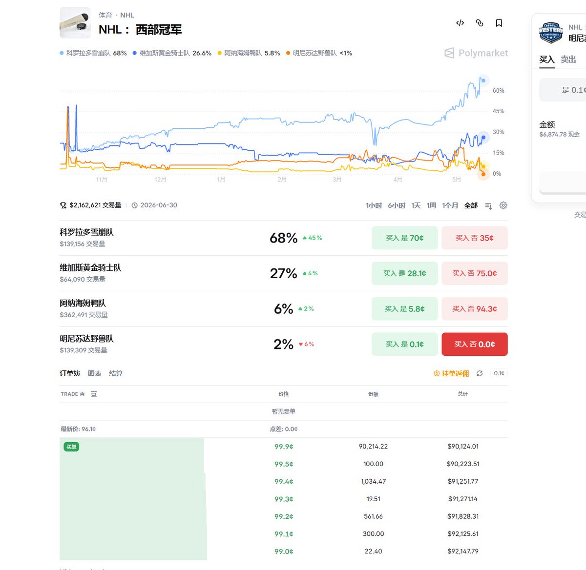 新的在@predictdotfun 上的理财局，还有200万U额度先到先得！ https://t.co/KRaGR2o5ND
