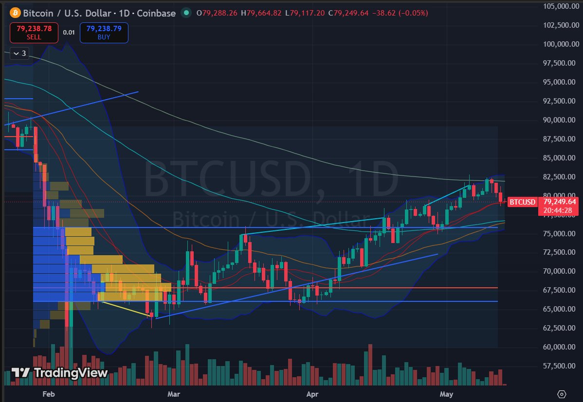 wtometh's tweet photo. #btc
成交量不高
未见抛压
一般在重要事件前出现下跌
是好事 https://t.co/WOgjPn43yz