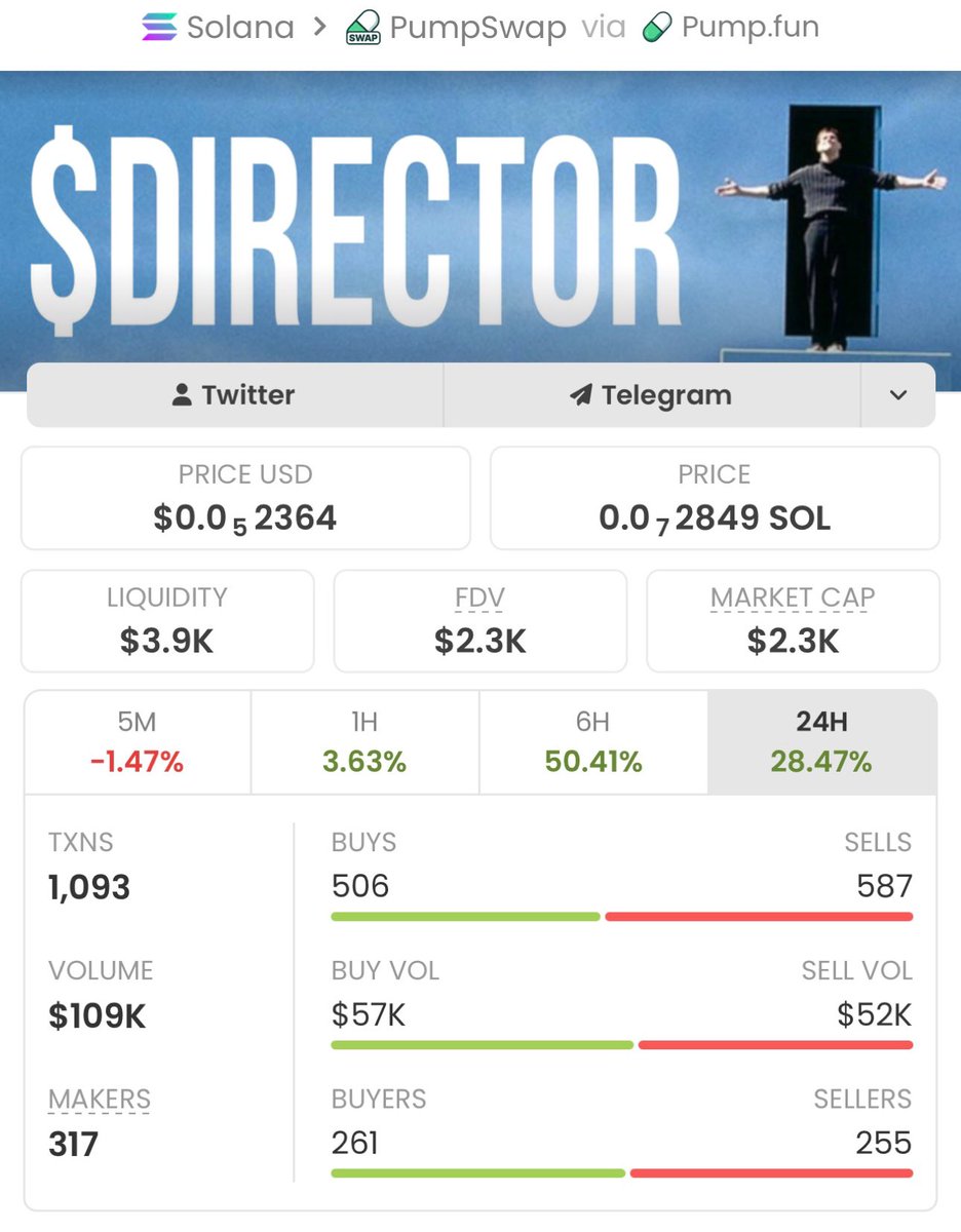 Pump_cipher's tweet photo. 🚀 $DIRECTOR started quietly at $2.3K MCAP 📉
Early eyes caught it before the run to $323k MCAP🔥
That’s how real alpha is found 💎
Next microcap is already heating up — stay alert 👀
Hit follow now &amp; join my private TG

CA: Do6N8m8ssowyAvXs2tkGKkJ8vaNC8H5oRkMdr9shpump

#Solana https://t.co/cHz3IUG61Q