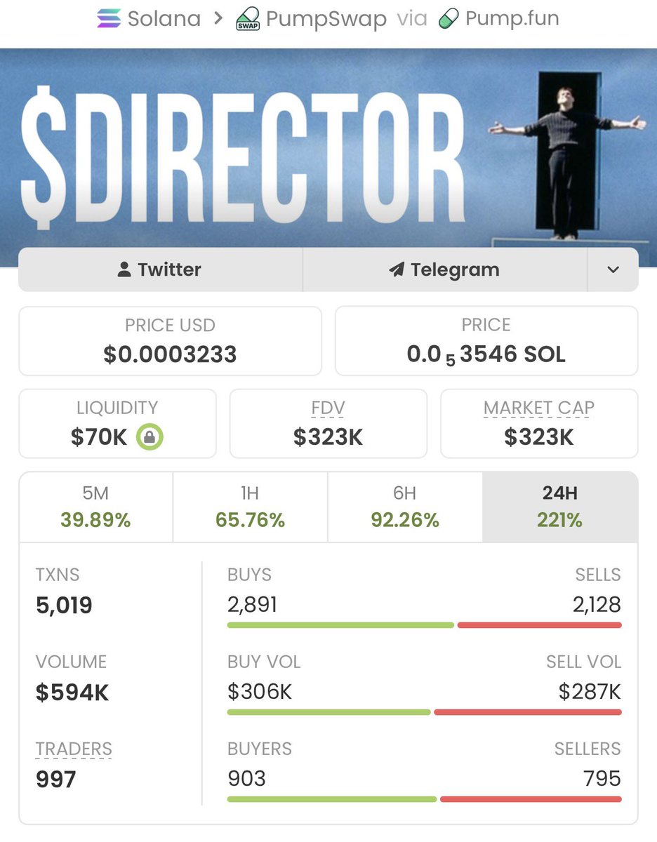 Pump_cipher's tweet photo. 🚀 $DIRECTOR started quietly at $2.3K MCAP 📉
Early eyes caught it before the run to $323k MCAP🔥
That’s how real alpha is found 💎
Next microcap is already heating up — stay alert 👀
Hit follow now &amp; join my private TG

CA: Do6N8m8ssowyAvXs2tkGKkJ8vaNC8H5oRkMdr9shpump

#Solana https://t.co/cHz3IUG61Q