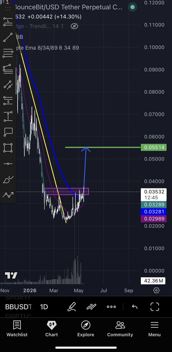 _Felix_H's tweet photo. $BB
If it break out , destination will be 0,055 https://t.co/ATGtOZYNcD