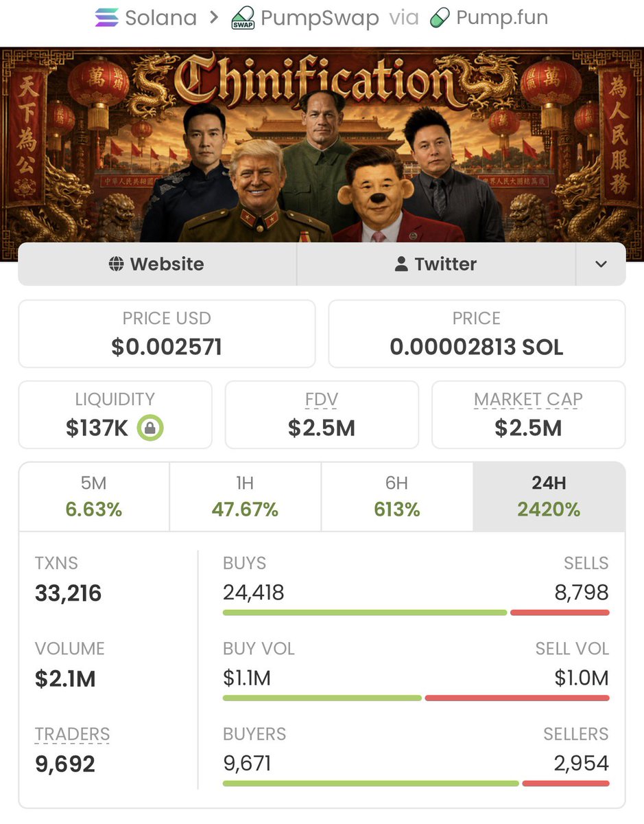 Pump_cipher's tweet photo. 🍬💪 $CHINIFY — THE SWEETEST 119.04×! 💪🍬

Massive gains. Profits stacked. The mission is profits — executed perfectly. 💎📈
If you’re not in my private TG, you’re missing out. Plain and simple. 🔥

CA: szGYh9gRqYyf9VXBuQGVttZp86RAuC6RcUhriBUpump

#Solana https://t.co/jExEPodqSe