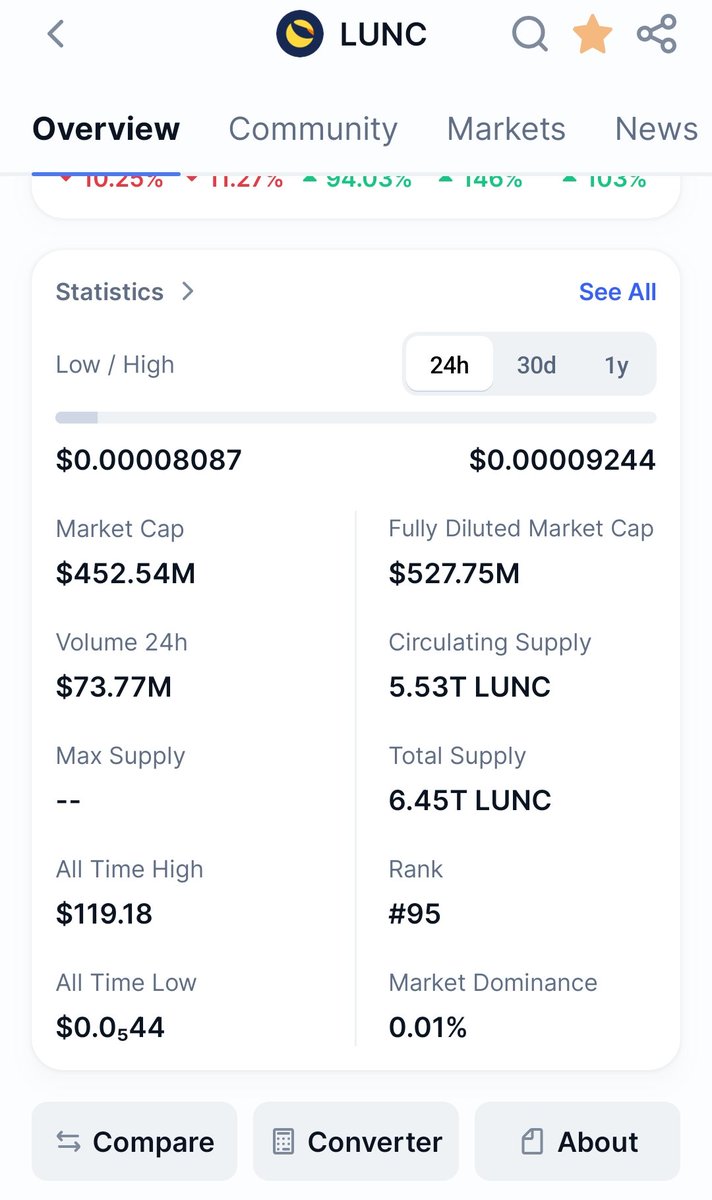 onlycryptobaron's tweet photo. Volume remains elevated as we approach the half way mark through the month of May👇👀

Most are waiting to see what the monthly #LUNC & #USTC burns look like from #Binance 

If it is anything in line with what we saw with very low volume, the #Crypto community is going to be in shock this time around🔥

#LunaClassic is reviving daily. No huge influencers, no institutions manipulating the price. Just organic defi builders working towards a common goal. The time is ours! Buy, stake, win 🚀