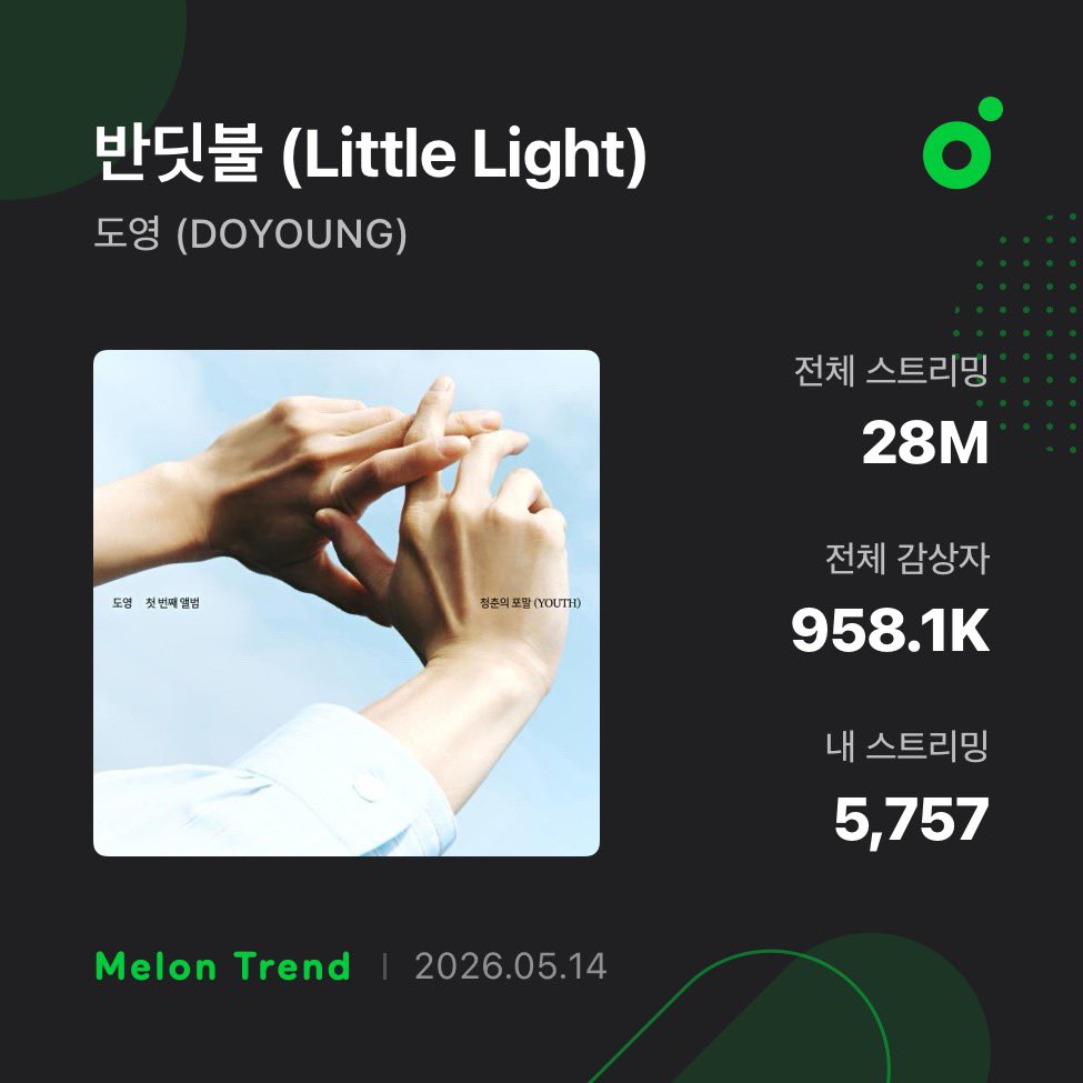 ptr98x_'s tweet photo. เพิ่งเห็นว่า little light ครบ 28M แล้วก็ beginning ครบ 13M แล้ว 🥺🫂🫂 ไปกันต่ออออออ https://t.co/LImFovdrGR