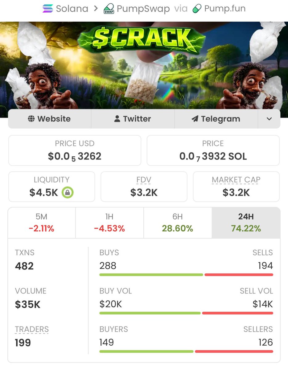 Pump_cipher's tweet photo. 💎 $CRACK
📈 $3.2K → $360K
🚀 ~112.5× return

Got in early, held strong, and watched it fly 📈🔥
Want calls before they explode? DM to join my private TG 📩

CA:
4Hb72Taq51useqerBqCoazizGfShEcSxAaQmUL1zpump

#Solana #Crypto #Memecoin #Altcoins https://t.co/tZXDiwygJA