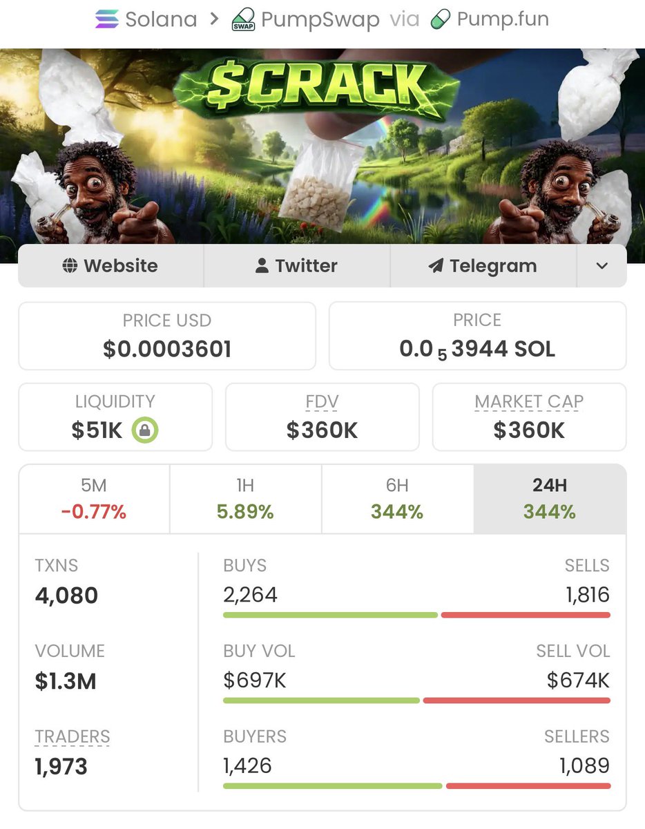 Pump_cipher's tweet photo. 💎 $CRACK
📈 $3.2K → $360K
🚀 ~112.5× return

Got in early, held strong, and watched it fly 📈🔥
Want calls before they explode? DM to join my private TG 📩

CA:
4Hb72Taq51useqerBqCoazizGfShEcSxAaQmUL1zpump

#Solana #Crypto #Memecoin #Altcoins https://t.co/tZXDiwygJA