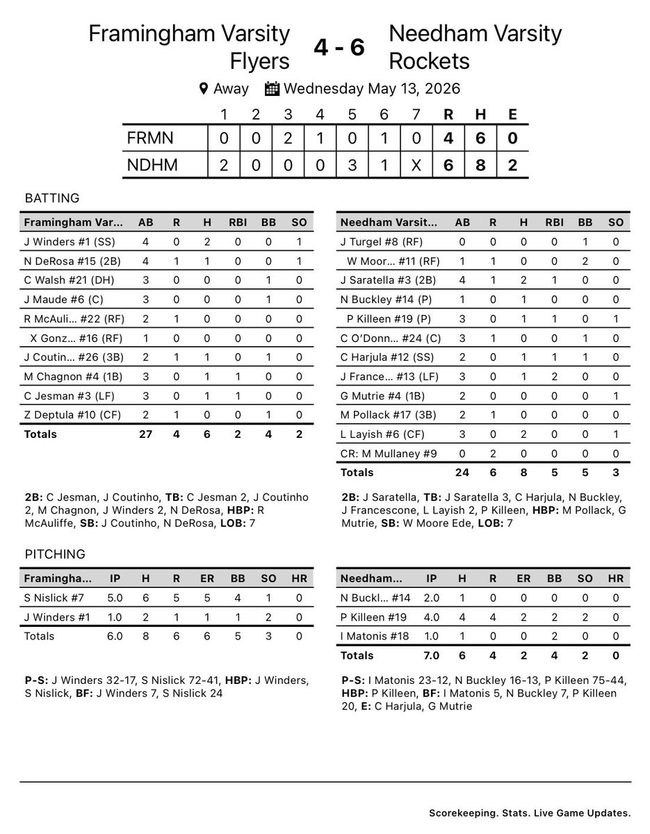 FlyersBaseball1's tweet photo. Final Score

Needham 6
Flyers 4 https://t.co/Ql7cKxENqD