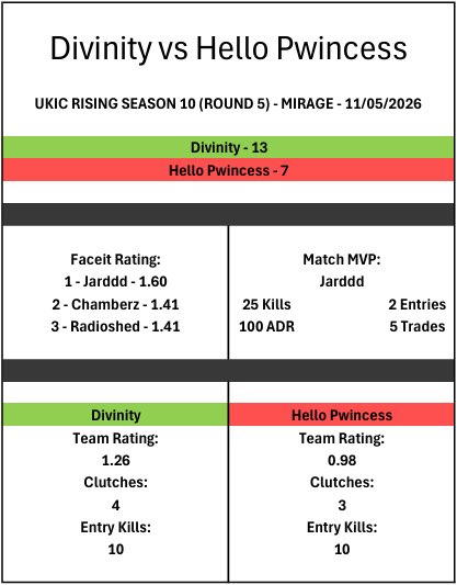 Rad1oCS's tweet photo. UKIC against Hello Pwincess who were swept aside with a 13-7, handing them their first loss of the season AND with a stand in.

Speaking of. Another stand in for @PleasantStroke in ESEA. Locking in an average rating of 1.36 this week.

@UKICircuit 
#UKIC #ESEA #UKCS #UKICRising https://t.co/Ee4sgNW3rS