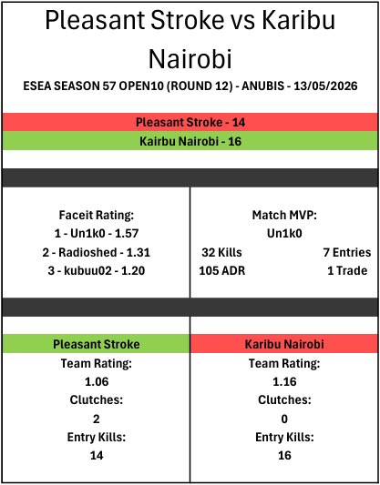 Rad1oCS's tweet photo. UKIC against Hello Pwincess who were swept aside with a 13-7, handing them their first loss of the season AND with a stand in.

Speaking of. Another stand in for @PleasantStroke in ESEA. Locking in an average rating of 1.36 this week.

@UKICircuit 
#UKIC #ESEA #UKCS #UKICRising https://t.co/Ee4sgNW3rS