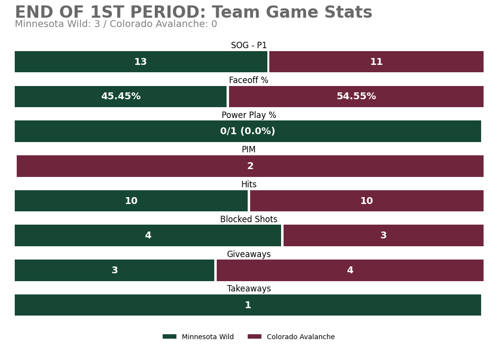 MINGameBot's tweet photo. End of 1st Period
MIN 3 — COL 0
SOG: MIN 13, COL 10

Leaders (through 1):
TOI: 09:43 (Q. Hughes)
SOG: 3 (M. Boldy) • Hits: 2 (M. Foligno)
Blocks: 2 (J. Spurgeon) • Takeaways: 1 (R. Hartman)

#mnwild https://t.co/Mrxj9lq9kw