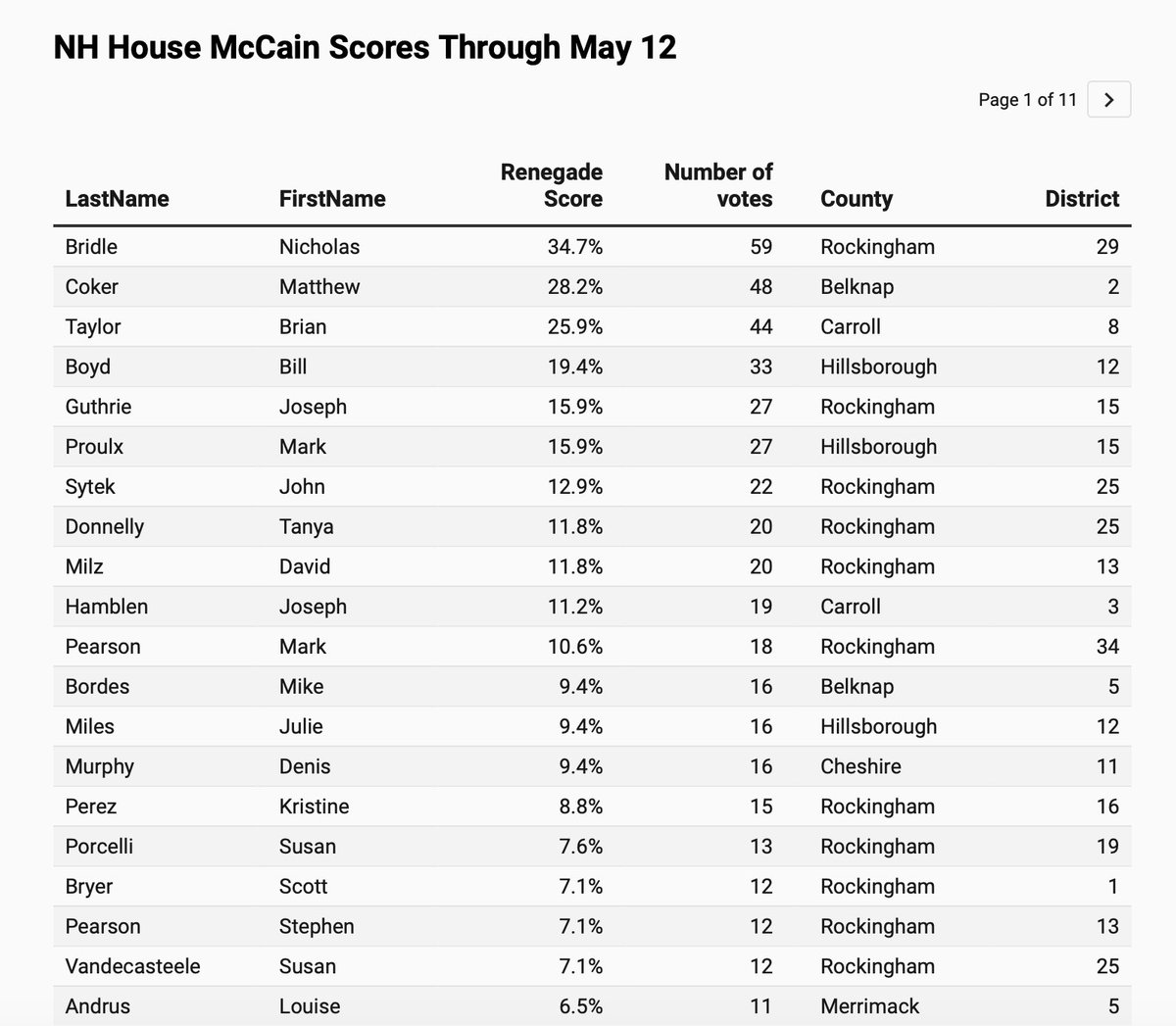 Coker4NH's tweet photo. Absolutely honored to rank #2 on the McCain list 😂 Renegade score is climbing fast. I’m coming for you @Bridle4NH! #nhpolitics https://t.co/BOC6wGSeUv