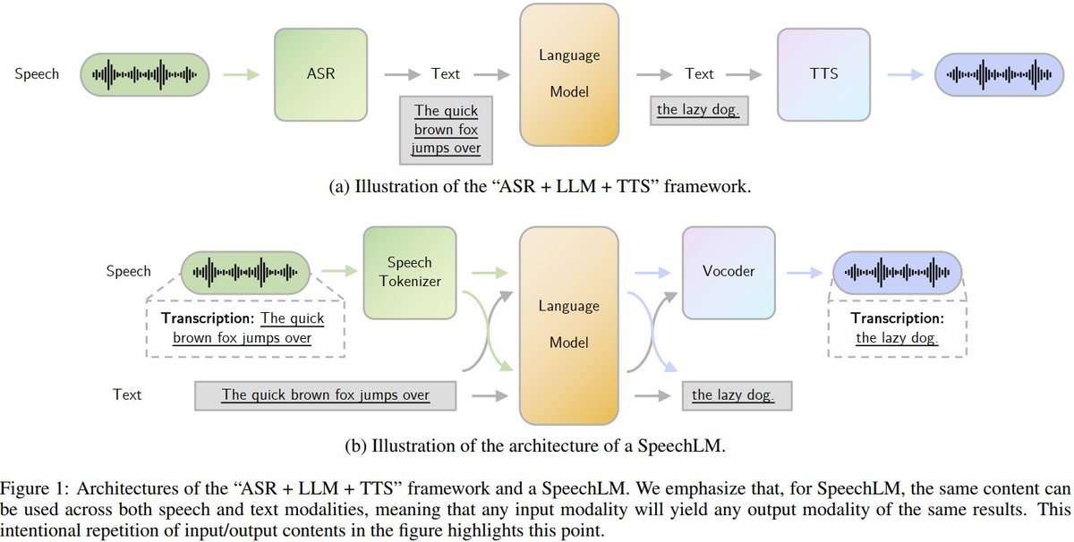 GitHub 上有一份把「语音语言模型（SpeechLM）」研究脉络梳理得很清楚的资源库：Awesome-SpeechLM-Survey。 它 ...